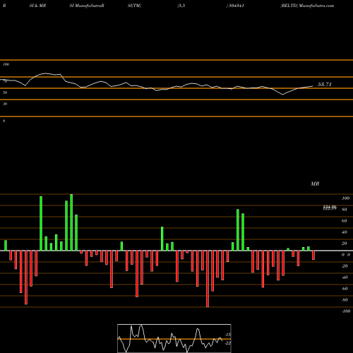 RSI & MRSI charts RELTD 504341 share BSE Stock Exchange 