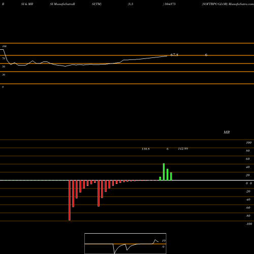 RSI & MRSI charts SOFTBPO GLOB 504375 share BSE Stock Exchange 