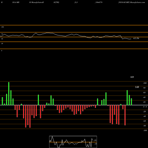 RSI & MRSI charts NYSSACORP 504378 share BSE Stock Exchange 