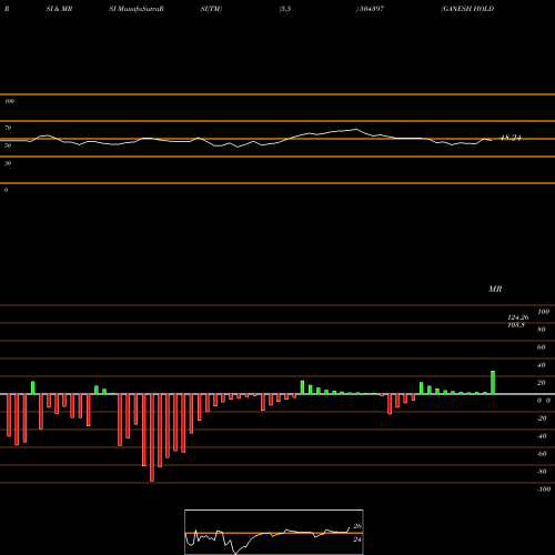 RSI & MRSI charts GANESH HOLDI 504397 share BSE Stock Exchange 