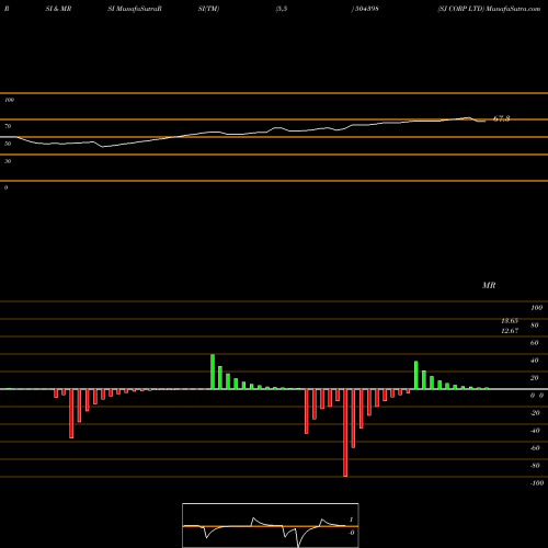 RSI & MRSI charts SJ CORP LTD 504398 share BSE Stock Exchange 