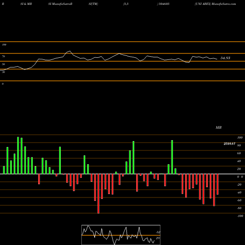 RSI & MRSI charts UNI ABEX 504605 share BSE Stock Exchange 