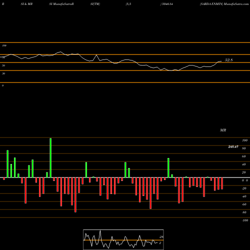 RSI & MRSI charts SARDA ENMIN 504614 share BSE Stock Exchange 