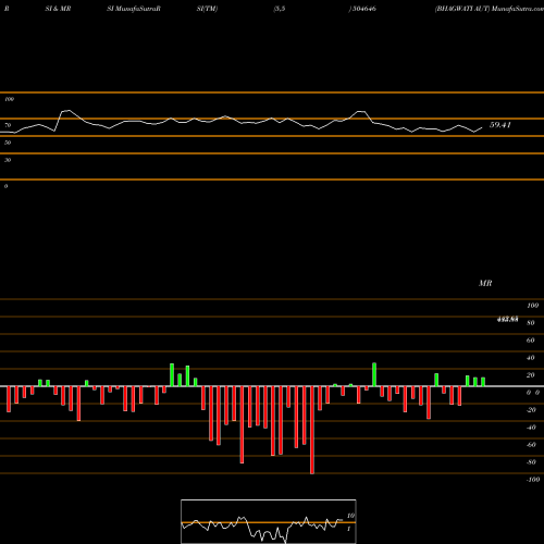 RSI & MRSI charts BHAGWATI AUT 504646 share BSE Stock Exchange 