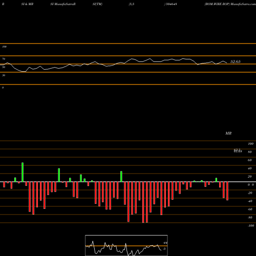 RSI & MRSI charts BOM.WIRE ROP 504648 share BSE Stock Exchange 