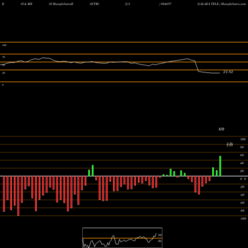RSI & MRSI charts GALADA TELE. 504697 share BSE Stock Exchange 