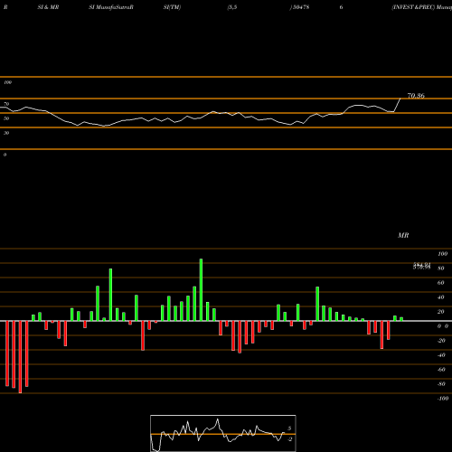 RSI & MRSI charts INVEST &PREC 504786 share BSE Stock Exchange 