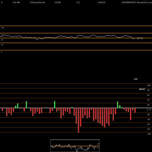 RSI & MRSI charts INFORMEDTEC 504810 share BSE Stock Exchange 