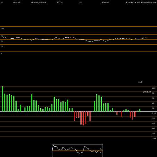 RSI & MRSI charts KAIRA CAN CO 504840 share BSE Stock Exchange 