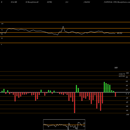 RSI & MRSI charts NATIONAL STD 504882 share BSE Stock Exchange 