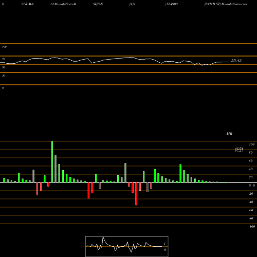 RSI & MRSI charts RATHI ST 504903 share BSE Stock Exchange 