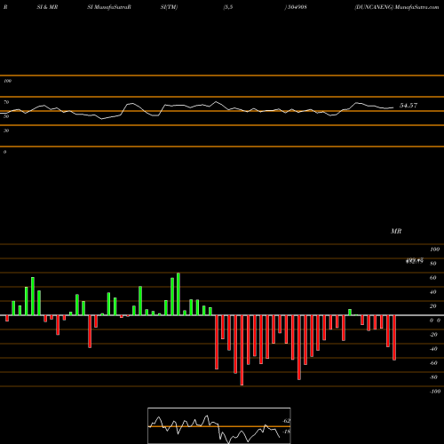 RSI & MRSI charts DUNCANENG 504908 share BSE Stock Exchange 