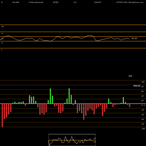 RSI & MRSI charts STOVAC IND. 504959 share BSE Stock Exchange 
