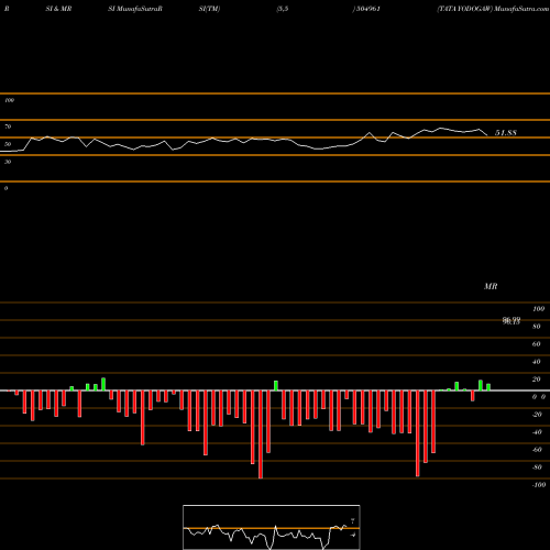 RSI & MRSI charts TATA YODOGAW 504961 share BSE Stock Exchange 