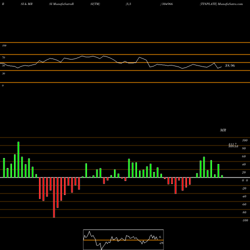 RSI & MRSI charts TINPLATE 504966 share BSE Stock Exchange 