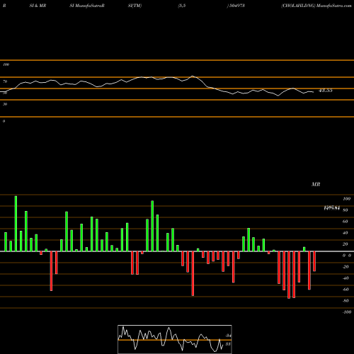 RSI & MRSI charts CHOLAHLDNG 504973 share BSE Stock Exchange 