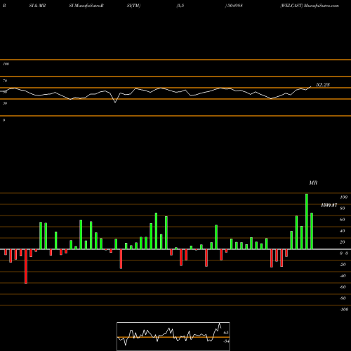 RSI & MRSI charts WELCAST 504988 share BSE Stock Exchange 