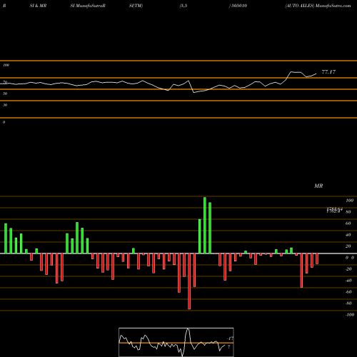 RSI & MRSI charts AUTO AXLES 505010 share BSE Stock Exchange 