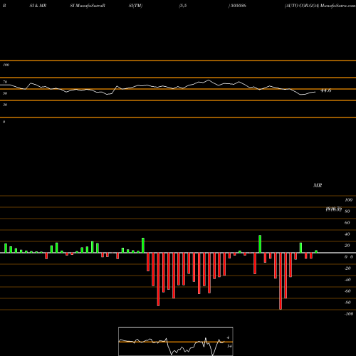 RSI & MRSI charts AUTO COR.GOA 505036 share BSE Stock Exchange 