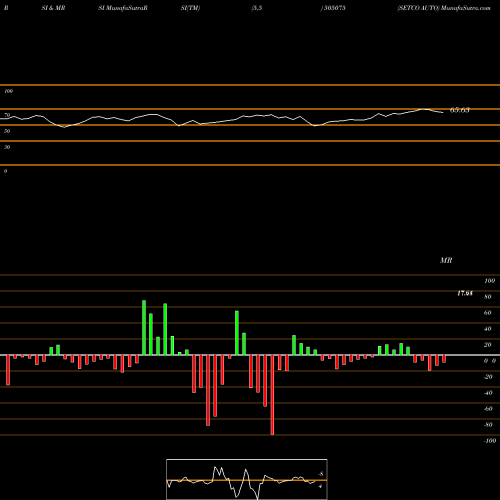 RSI & MRSI charts SETCO AUTO 505075 share BSE Stock Exchange 