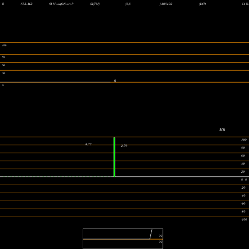 RSI & MRSI charts INDIA RADIA. 505100 share BSE Stock Exchange 