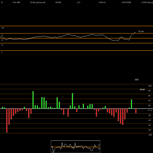RSI & MRSI charts SCOOTERS IND 505141 share BSE Stock Exchange 