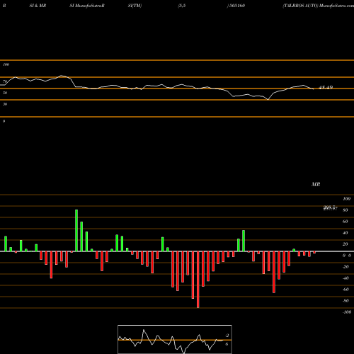 RSI & MRSI charts TALBROS AUTO 505160 share BSE Stock Exchange 