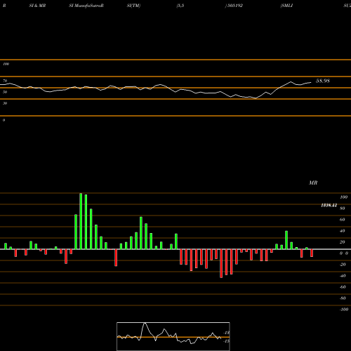 RSI & MRSI charts SMLISUZU 505192 share BSE Stock Exchange 