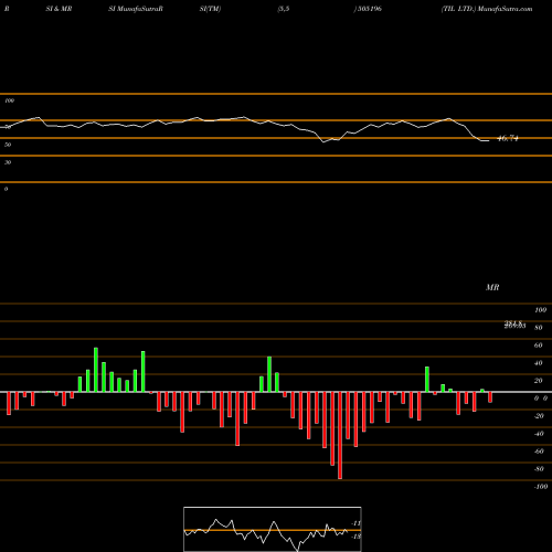 RSI & MRSI charts TIL LTD. 505196 share BSE Stock Exchange 