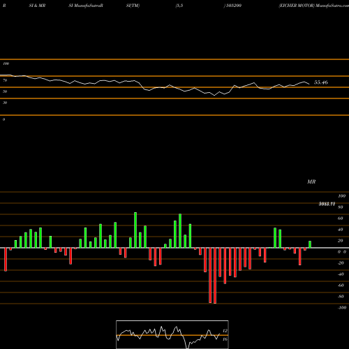 RSI & MRSI charts EICHER MOTOR 505200 share BSE Stock Exchange 
