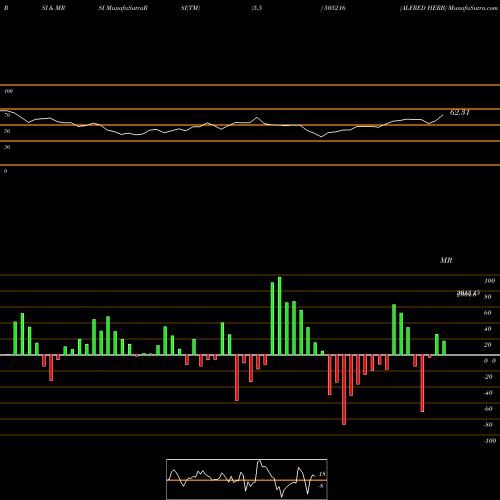 RSI & MRSI charts ALFRED HERB 505216 share BSE Stock Exchange 