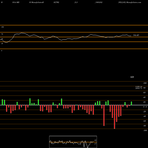RSI & MRSI charts VELJAN 505232 share BSE Stock Exchange 