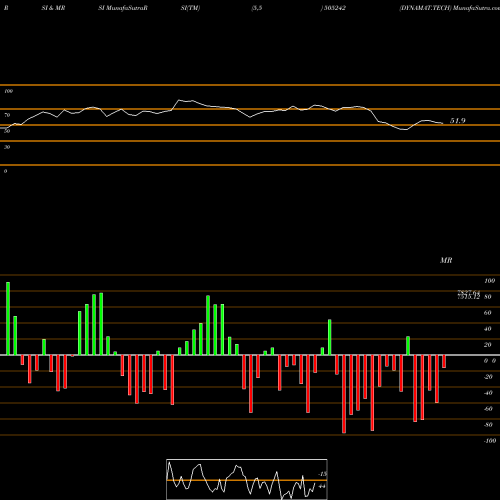 RSI & MRSI charts DYNAMAT.TECH 505242 share BSE Stock Exchange 