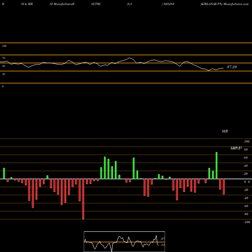 RSI & MRSI charts KIRLOSAR PN 505283 share BSE Stock Exchange 