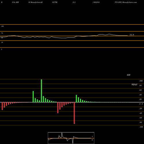 RSI & MRSI charts TULIVE 505285 share BSE Stock Exchange 