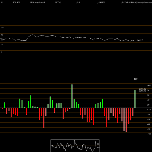RSI & MRSI charts LAXMI AUTOLM 505302 share BSE Stock Exchange 
