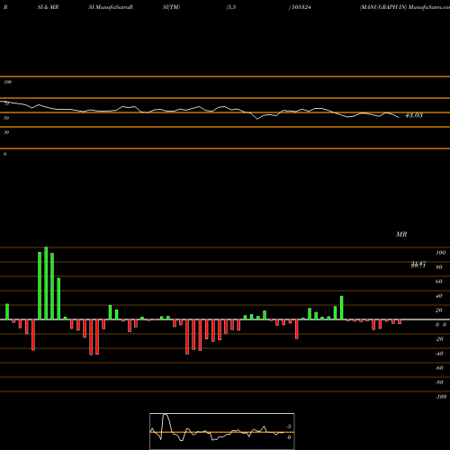 RSI & MRSI charts MANUGRAPH IN 505324 share BSE Stock Exchange 