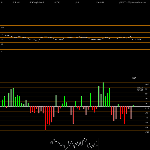 RSI & MRSI charts NESCO LTD 505355 share BSE Stock Exchange 