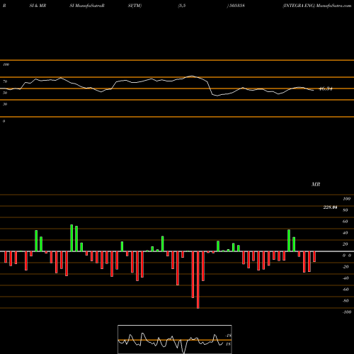 RSI & MRSI charts INTEGRA ENG 505358 share BSE Stock Exchange 