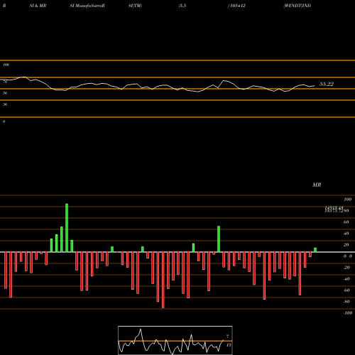 RSI & MRSI charts WENDT(INDIA) 505412 share BSE Stock Exchange 