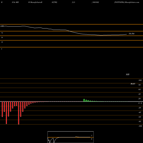 RSI & MRSI charts PSITINFRA 505502 share BSE Stock Exchange 