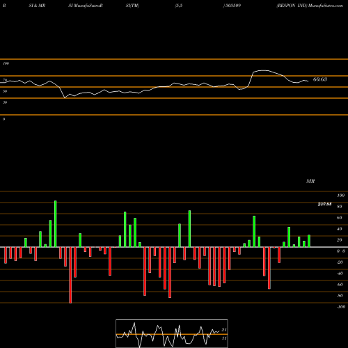 RSI & MRSI charts RESPON IND 505509 share BSE Stock Exchange 