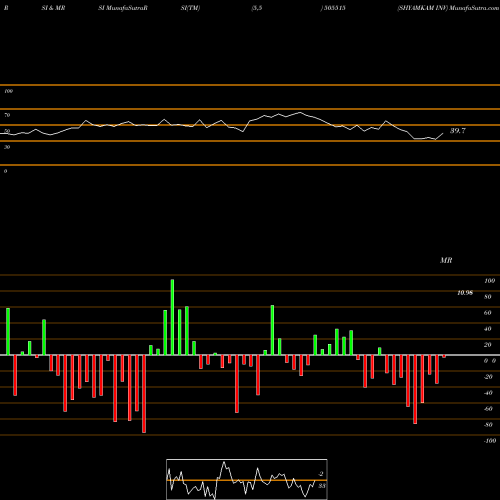 RSI & MRSI charts SHYAMKAM INV 505515 share BSE Stock Exchange 