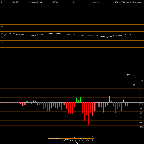 RSI & MRSI charts MAHA CORP 505523 share BSE Stock Exchange 