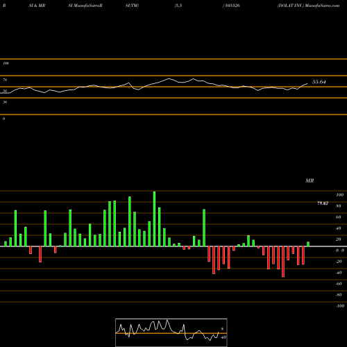 RSI & MRSI charts DOLAT INV. 505526 share BSE Stock Exchange 