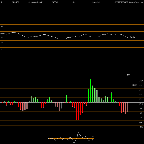 RSI & MRSI charts WESTLIFE DEV 505533 share BSE Stock Exchange 