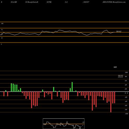 RSI & MRSI charts ZEE ENTER 505537 share BSE Stock Exchange 