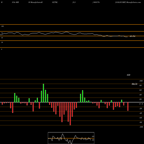 RSI & MRSI charts GOLDCORP 505576 share BSE Stock Exchange 
