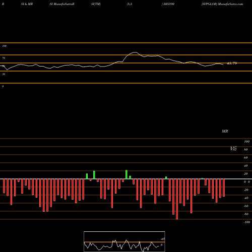 RSI & MRSI charts SVPGLOB 505590 share BSE Stock Exchange 