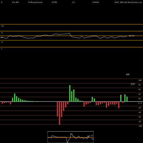 RSI & MRSI charts SKYL MILLAR 505650 share BSE Stock Exchange 